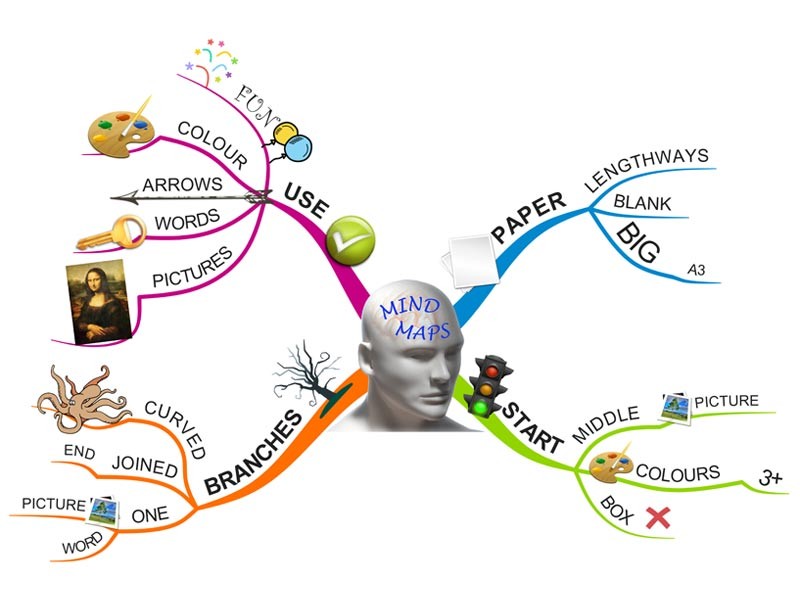 The Power of Mind Mapping for Learning